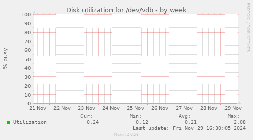 Disk utilization for /dev/vdb