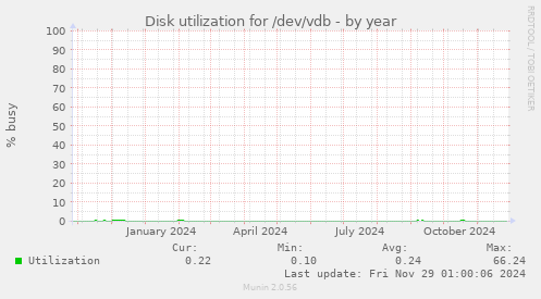 Disk utilization for /dev/vdb