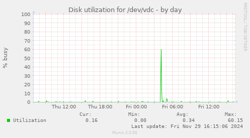 Disk utilization for /dev/vdc