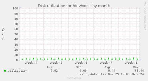 Disk utilization for /dev/vdc