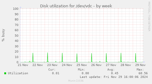 Disk utilization for /dev/vdc