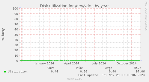 Disk utilization for /dev/vdc