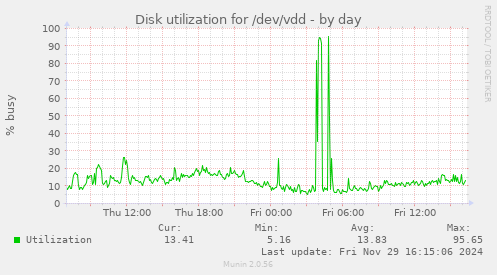 Disk utilization for /dev/vdd