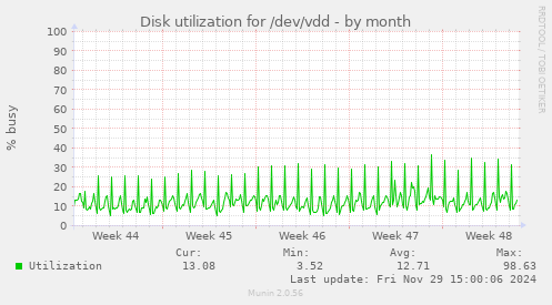 Disk utilization for /dev/vdd