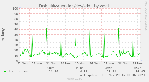 Disk utilization for /dev/vdd