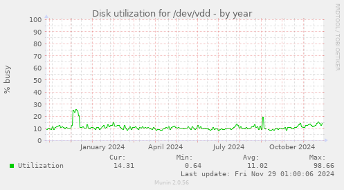 Disk utilization for /dev/vdd