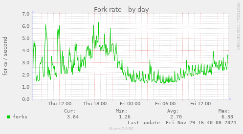 Fork rate