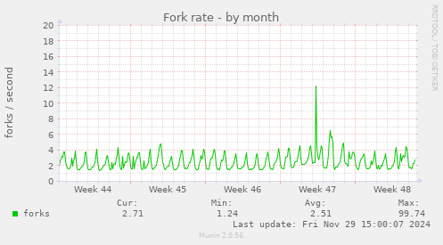 Fork rate