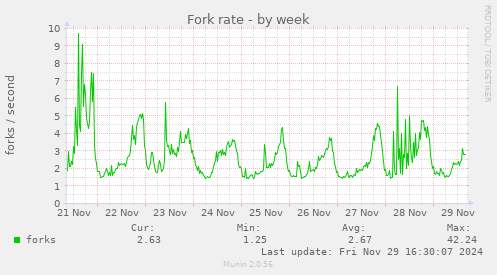 Fork rate