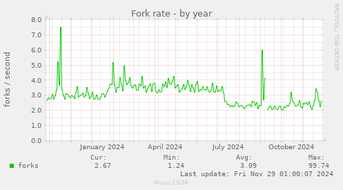 Fork rate