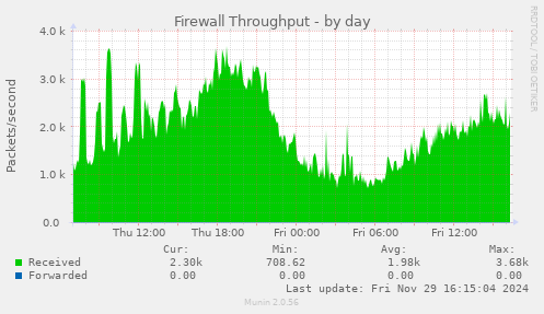 Firewall Throughput