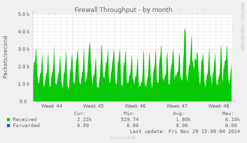 Firewall Throughput