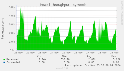 Firewall Throughput