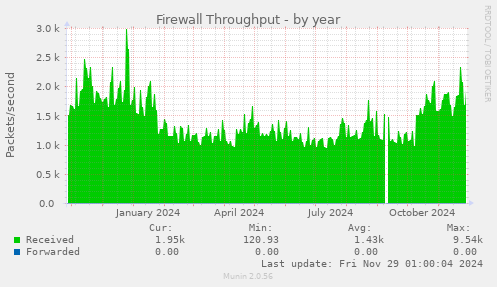 Firewall Throughput