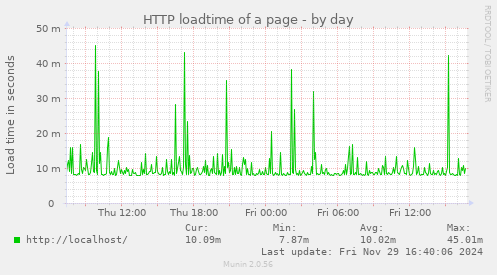 HTTP loadtime of a page