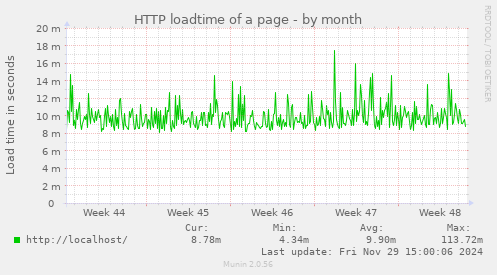 HTTP loadtime of a page