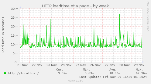 HTTP loadtime of a page