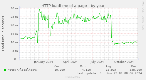 HTTP loadtime of a page