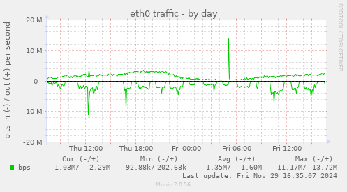 eth0 traffic