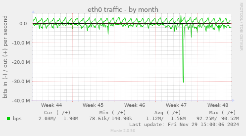 eth0 traffic