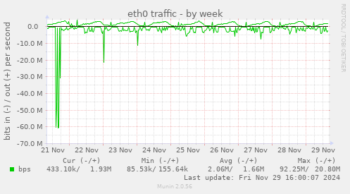 eth0 traffic