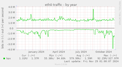 eth0 traffic