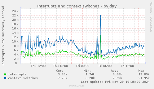 Interrupts and context switches