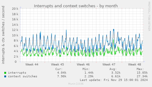 Interrupts and context switches