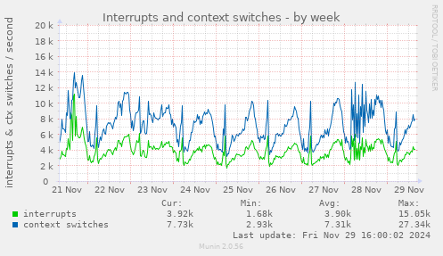 Interrupts and context switches