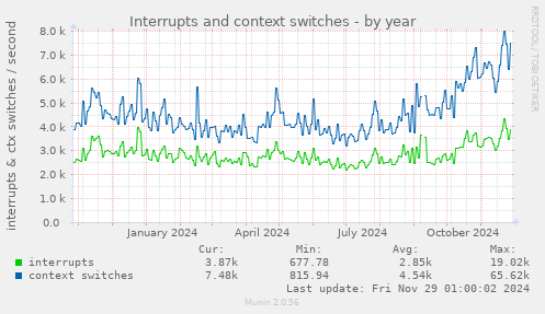 Interrupts and context switches