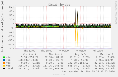 IOstat