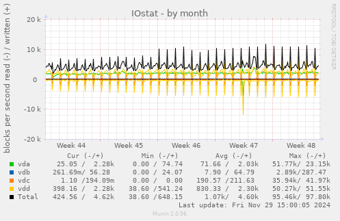 IOstat