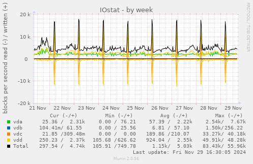 IOstat