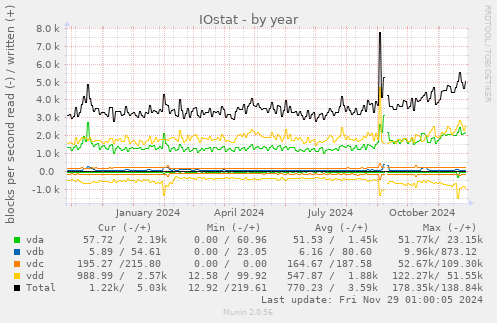 IOstat