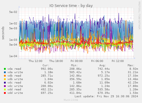 IO Service time