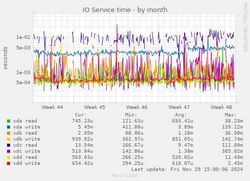 IO Service time