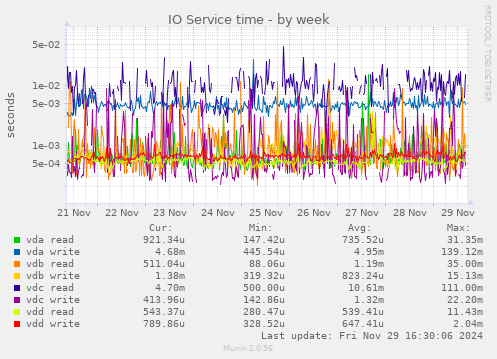 IO Service time