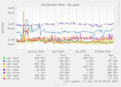 IO Service time