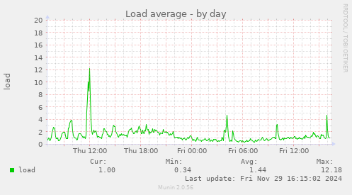 Load average