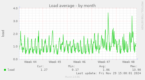 Load average