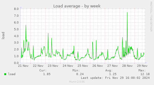 Load average