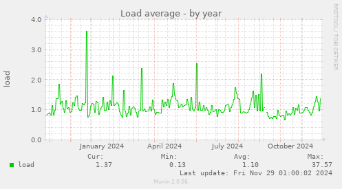 Load average