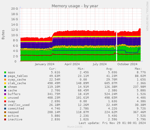 Memory usage