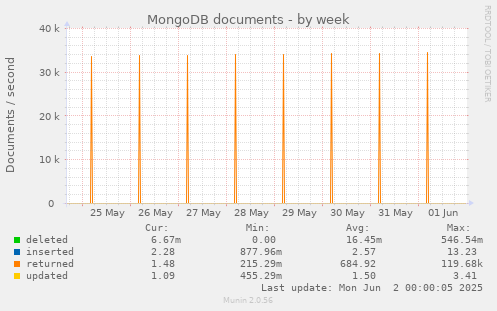 MongoDB documents