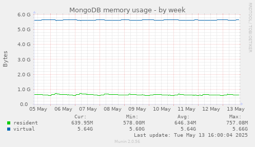 MongoDB memory usage