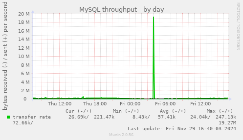 MySQL throughput