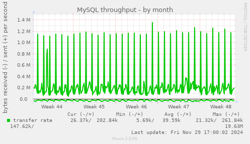 MySQL throughput