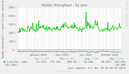 MySQL throughput