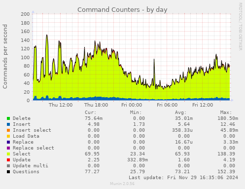 Command Counters