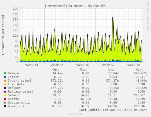 Command Counters